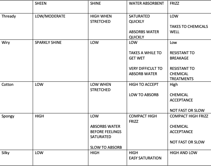 L.O.I.S hair texture typing chart